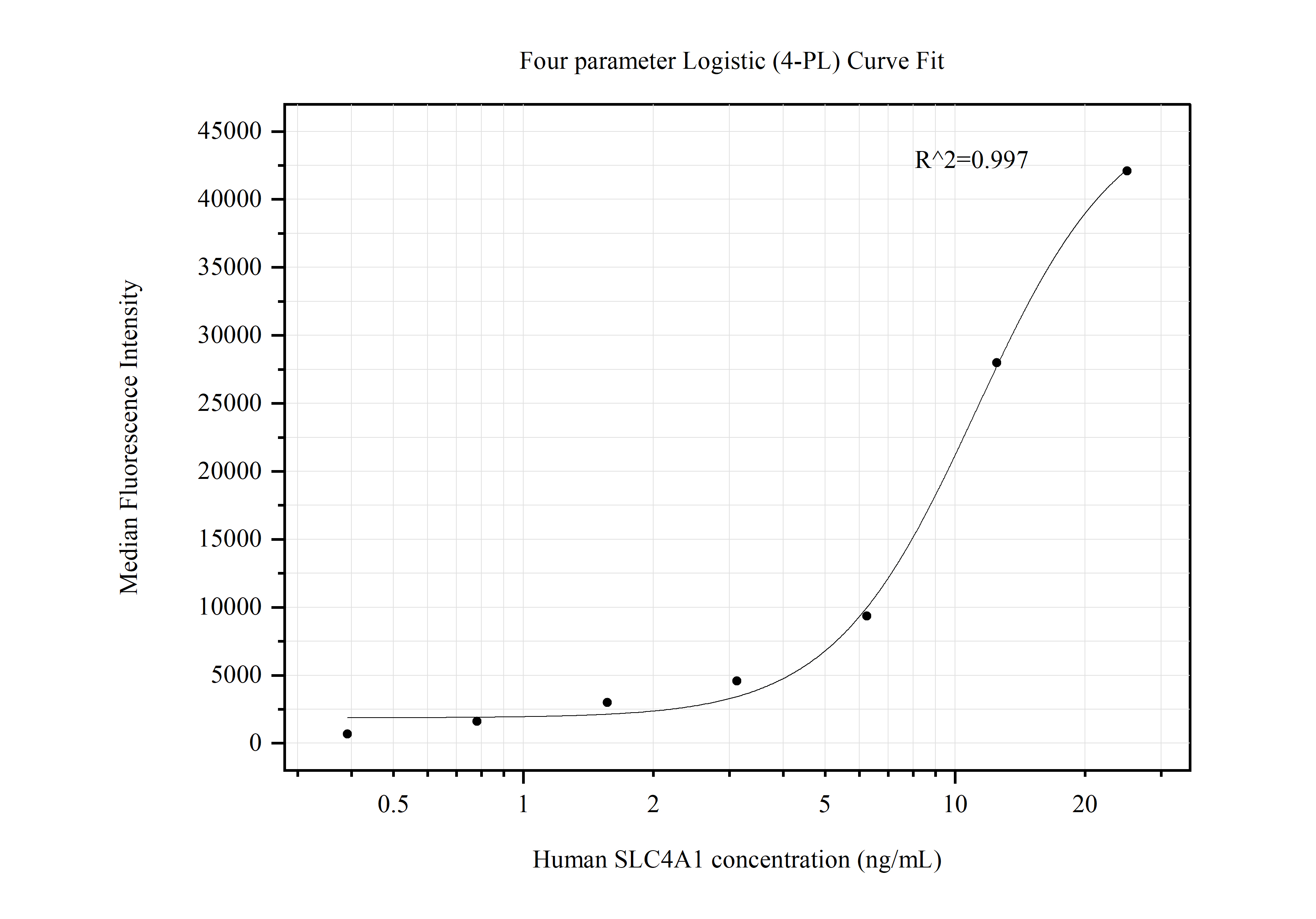 Cytometric bead array standard curve of MP50547-1